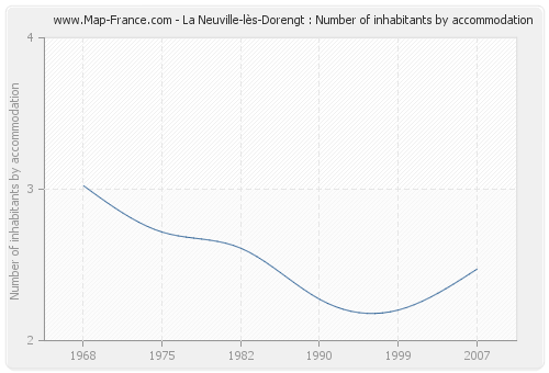 La Neuville-lès-Dorengt : Number of inhabitants by accommodation
